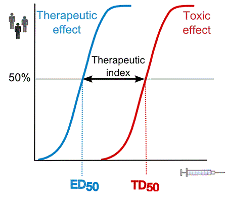 narrow therapeutic index drugs definition