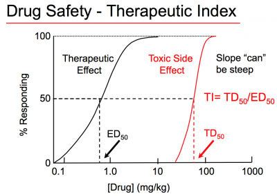 narrow therapeutic index drugs definition